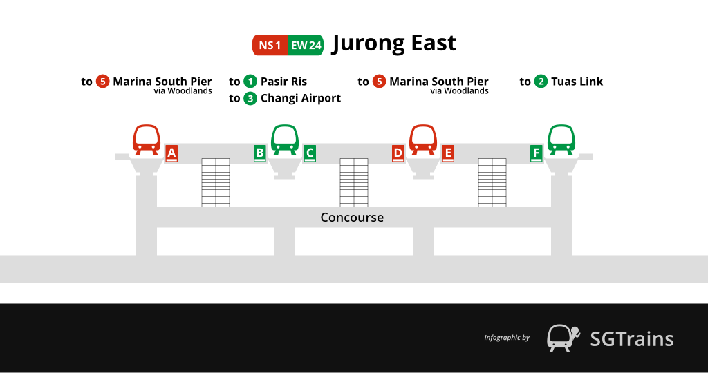 Infographic showcasing the platforms at Jurong East MRT station.