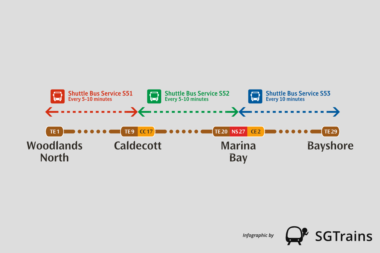 Infographic by SGTrains showing Thomson-East Coast Line shuttle bus services; Shuttle Bus Service S51 runs between Woodlands North (TE1) and Caldecott (TE9/CC17) every 5-10 minutes; Shuttle Bus Service S52 runs between Caldecott (TE9/CC17) and Marina Bay (TE20/NS27/CE2) every 5-10 minutes; Shuttle Bus Service S53 runs between Marina Bay (TE20/NS27/CE2) and Bayshore (TE29) every 10 minutes.