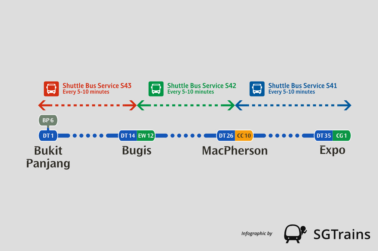 An infographic by SGTrains detailing the alternative shuttle bus services for the Downtown Line; Shuttle Bus Service S43 highlighted in red operates every 5-10 minutes between Bukit Panjang station (DT1 / BP6) and Bugis station (DT14 / EW12); Shuttle Bus Service S42 highlighted in green operates every 5-10 minutes between Bugis station (DT14 / EW12) and MacPherson station (DT26 / CC10); Shuttle Bus Service S41 highlighted in blue operates every 5-10 minutes between MacPherson station (DT26 / CC10) and Expo station (DT35 / CG1); Arrows indicate the bi-directional travel paths for each shuttle service spanning across the designated MRT stations.
